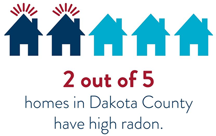 2 out of 5 homes in Dakota County have high radon levels