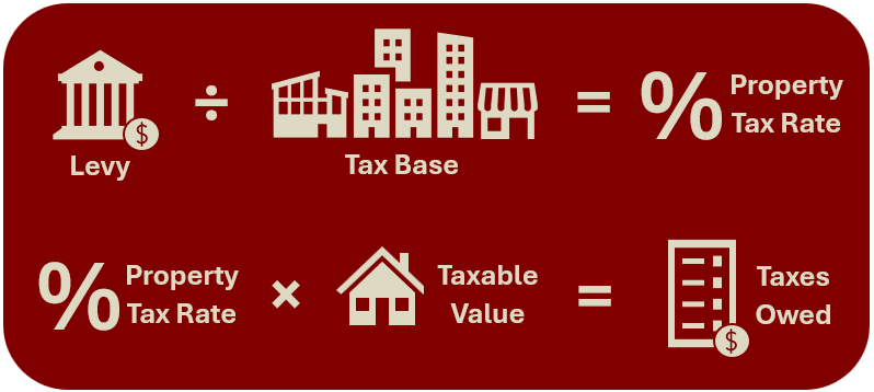 Graphic showing how levy divided by tax base equals property tax rate and property tax rate multiplied by taxable value equals taxes owed. 